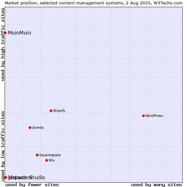 Market position of phpwcms vs. MoinMoin vs. Isotools Studio