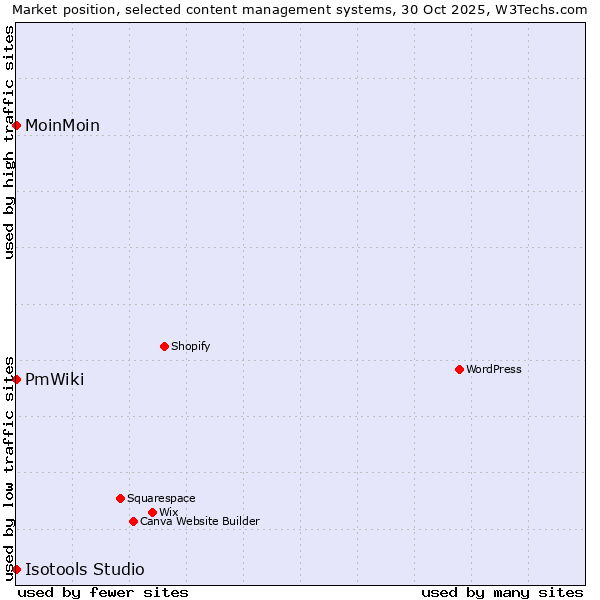 Market position of MoinMoin vs. PmWiki vs. Isotools Studio