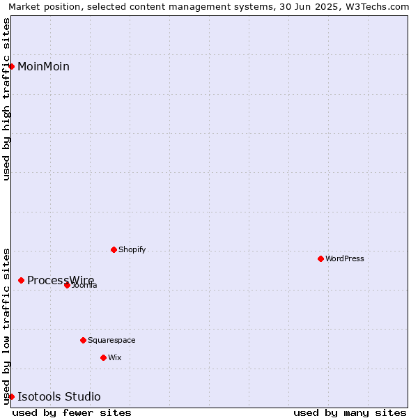 Market position of ProcessWire vs. MoinMoin vs. Isotools Studio