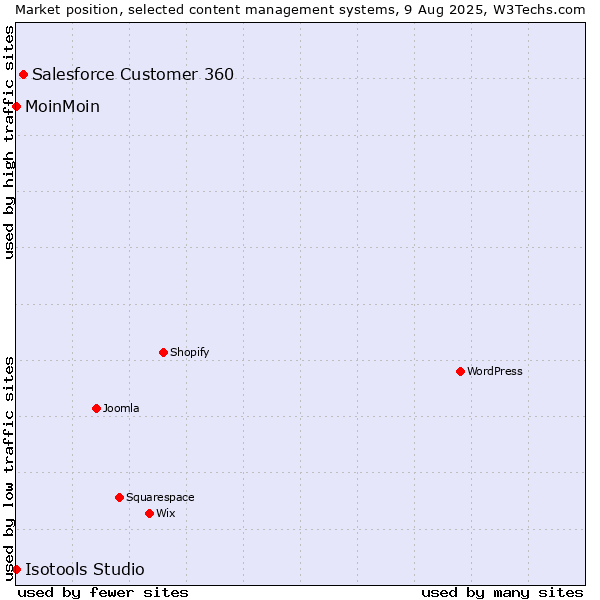 Market position of Salesforce Customer 360 vs. MoinMoin vs. Isotools Studio