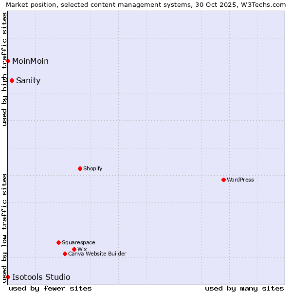 Market position of Sanity vs. MoinMoin vs. Isotools Studio