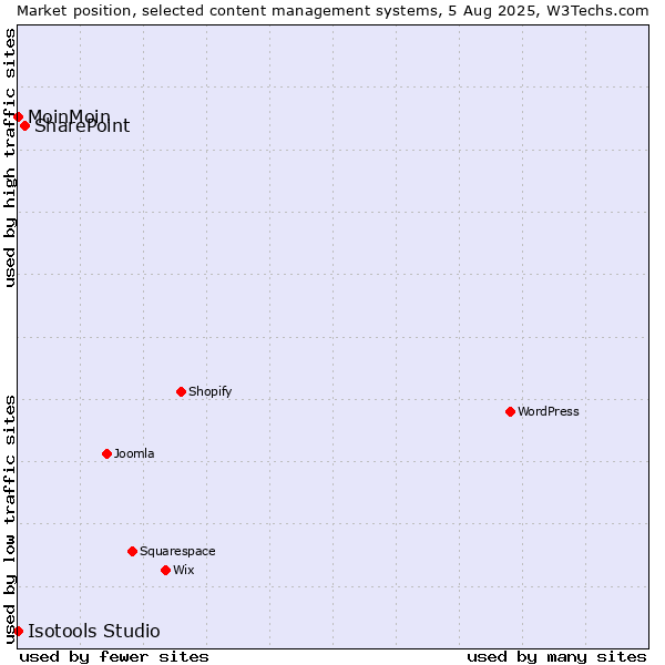 Market position of SharePoint vs. MoinMoin vs. Isotools Studio