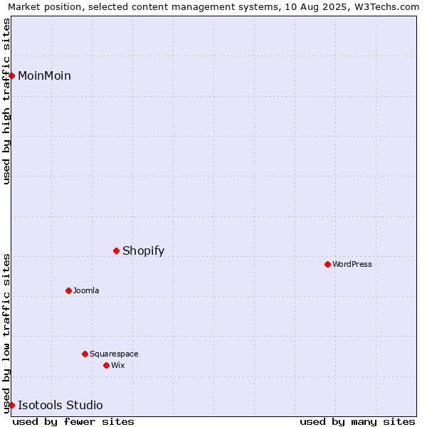 Market position of Shopify vs. MoinMoin vs. Isotools Studio