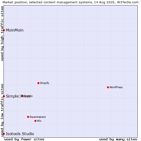 Market position of MoinMoin vs. Simple:Press vs. Isotools Studio