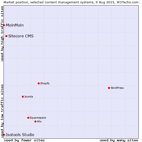 Market position of Sitecore CMS vs. MoinMoin vs. Isotools Studio