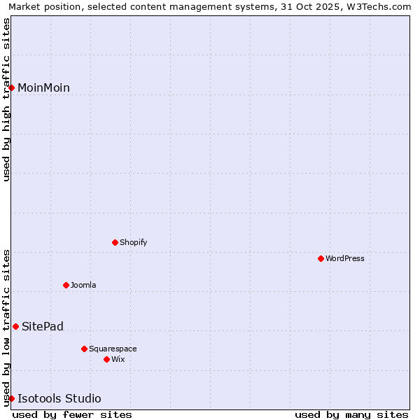 Market position of SitePad vs. MoinMoin vs. Isotools Studio