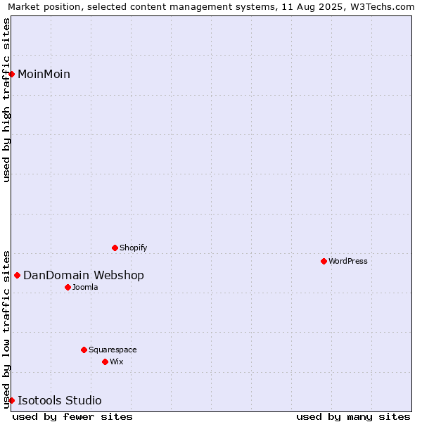 Market position of DanDomain Webshop vs. MoinMoin vs. Isotools Studio