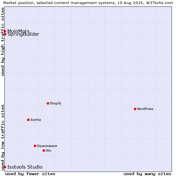 Market position of SpringBuilder vs. MoinMoin vs. Isotools Studio