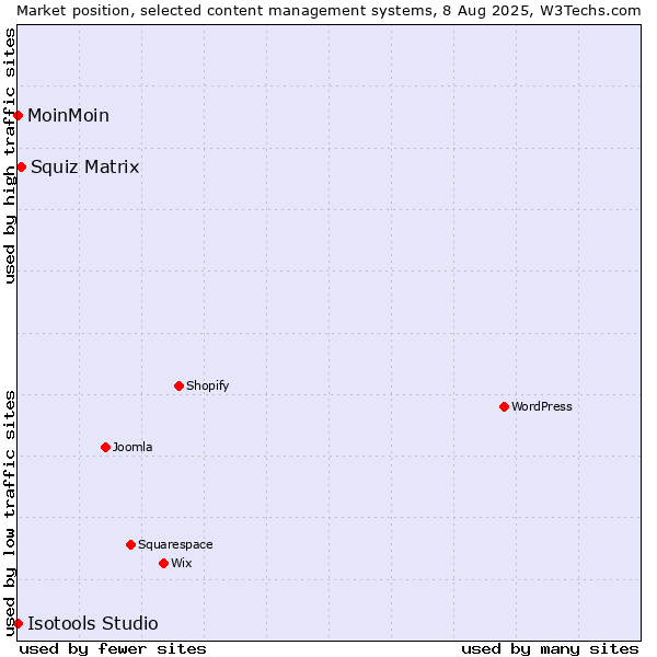 Market position of Squiz Matrix vs. MoinMoin vs. Isotools Studio