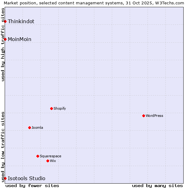 Market position of MoinMoin vs. Thinkindot vs. Isotools Studio