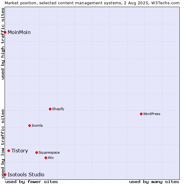 Market position of Tistory vs. MoinMoin vs. Isotools Studio