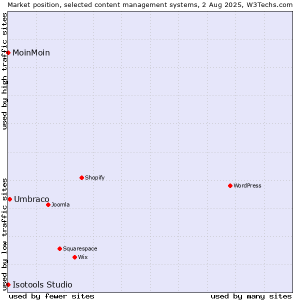 Market position of Umbraco vs. MoinMoin vs. Isotools Studio