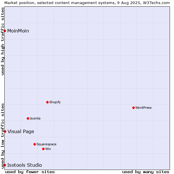 Market position of Visual Page vs. MoinMoin vs. Isotools Studio