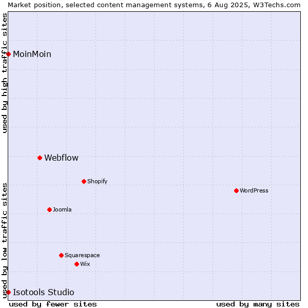 Market position of Webflow vs. MoinMoin vs. Isotools Studio