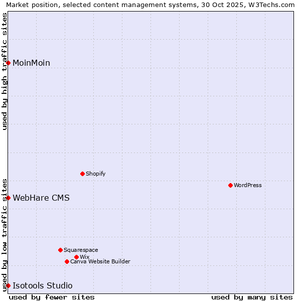 Market position of MoinMoin vs. WebHare CMS vs. Isotools Studio
