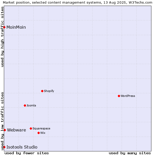 Market position of Webware vs. MoinMoin vs. Isotools Studio