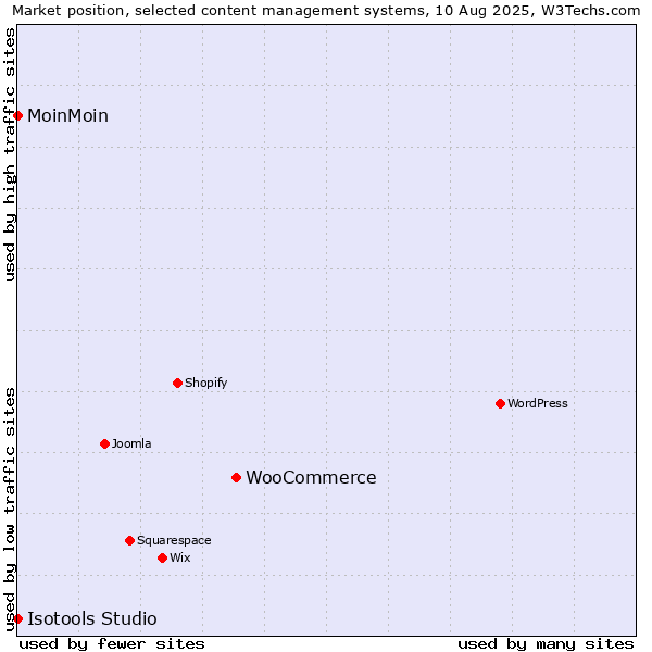 Market position of WooCommerce vs. MoinMoin vs. Isotools Studio