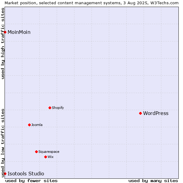 Market position of WordPress vs. MoinMoin vs. Isotools Studio