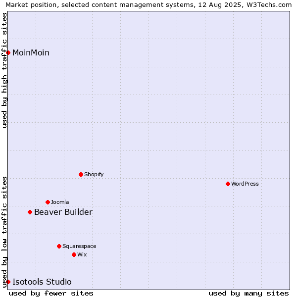 Market position of Beaver Builder vs. MoinMoin vs. Isotools Studio