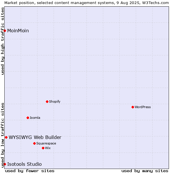 Market position of WYSIWYG Web Builder vs. MoinMoin vs. Isotools Studio