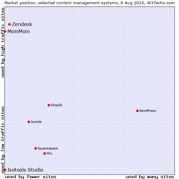Market position of Zendesk vs. MoinMoin vs. Isotools Studio