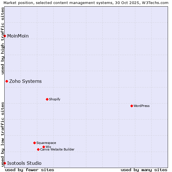 Market position of Zoho Systems vs. MoinMoin vs. Isotools Studio
