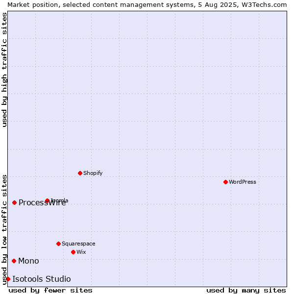 Market position of ProcessWire vs. Mono vs. Isotools Studio