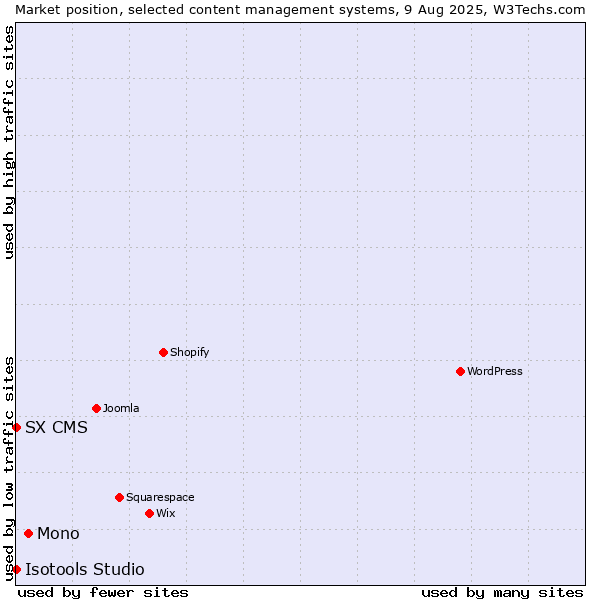 Market position of Mono vs. SX CMS vs. Isotools Studio