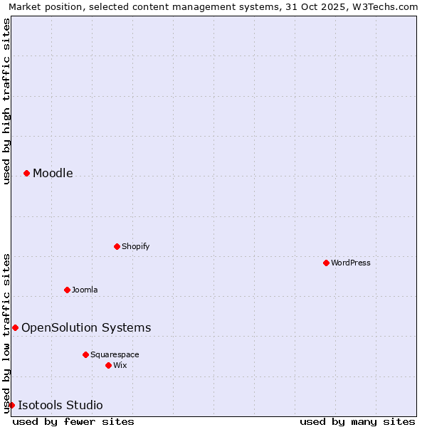 Market position of Moodle vs. OpenSolution Systems vs. Isotools Studio