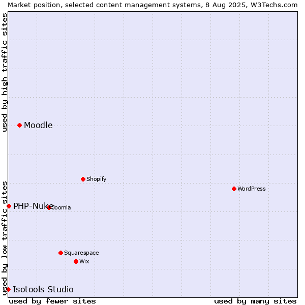Market position of Moodle vs. PHP-Nuke vs. Isotools Studio