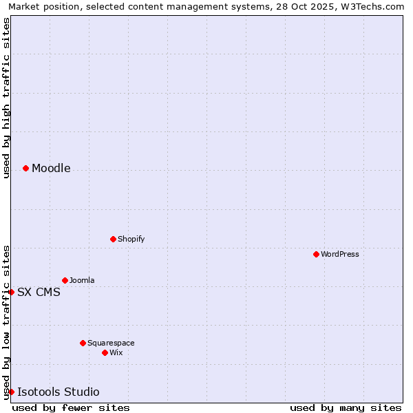 Market position of Moodle vs. SX CMS vs. Isotools Studio