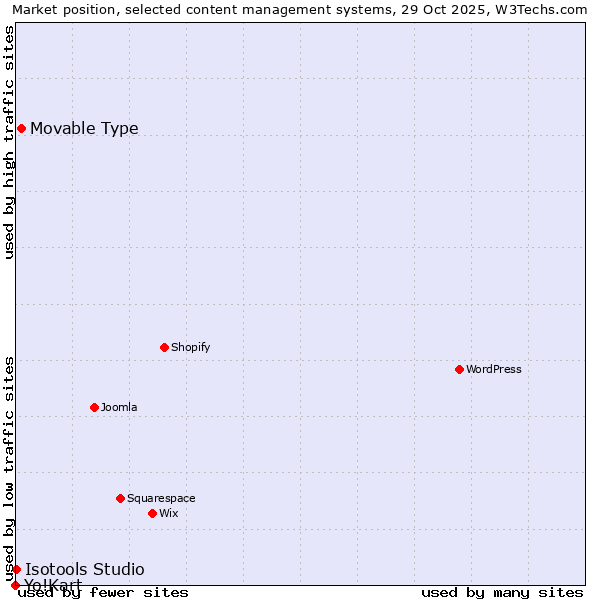 Market position of Movable Type vs. Isotools Studio vs. Yo!Kart