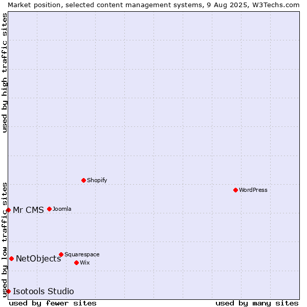 Market position of NetObjects vs. Mr CMS vs. Isotools Studio