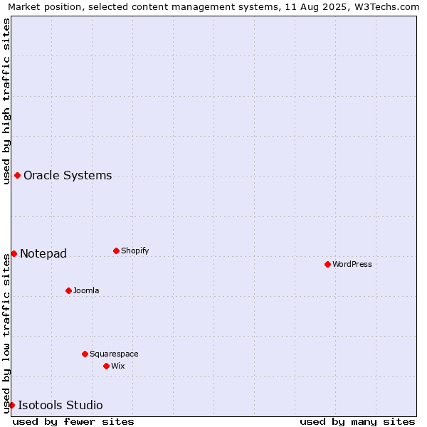 Market position of Oracle Systems vs. Notepad vs. Isotools Studio