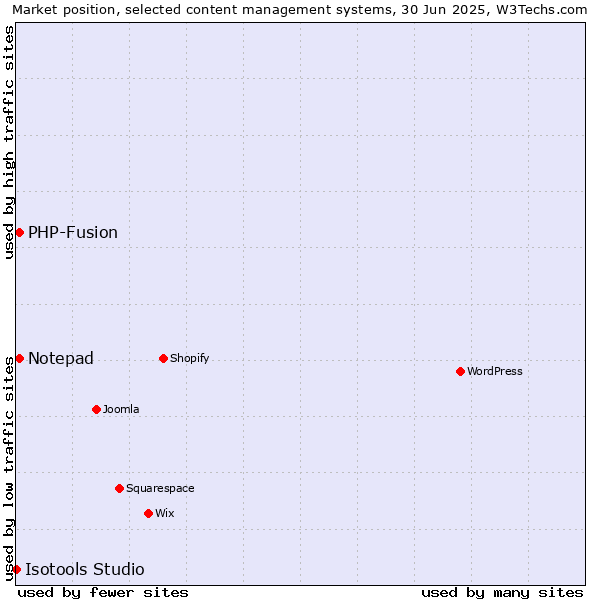 Market position of Notepad vs. PHP-Fusion vs. Isotools Studio