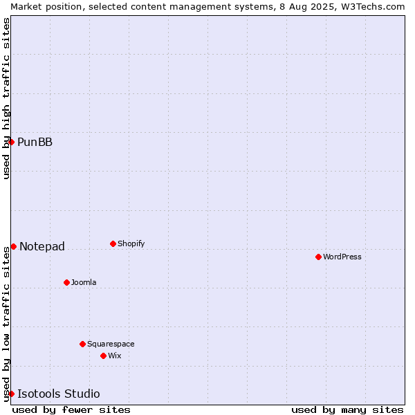 Market position of Notepad vs. PunBB vs. Isotools Studio
