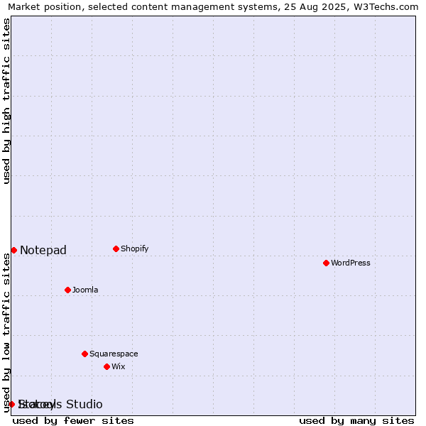 Market position of Notepad vs. Stacey vs. Isotools Studio