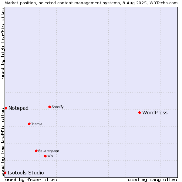 Market position of WordPress vs. Notepad vs. Isotools Studio