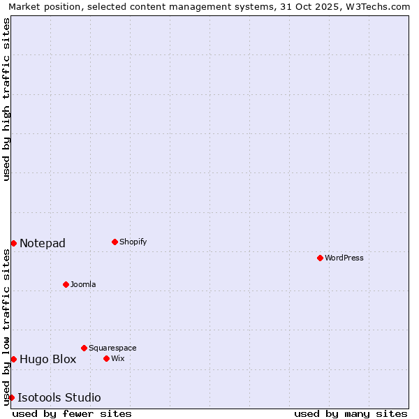 Market position of Hugo Blox vs. Notepad vs. Isotools Studio