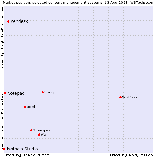 Market position of Zendesk vs. Notepad vs. Isotools Studio