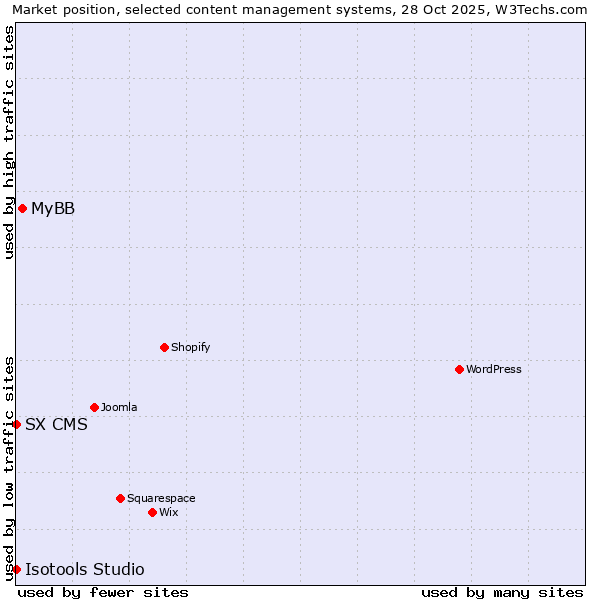 Market position of MyBB vs. SX CMS vs. Isotools Studio