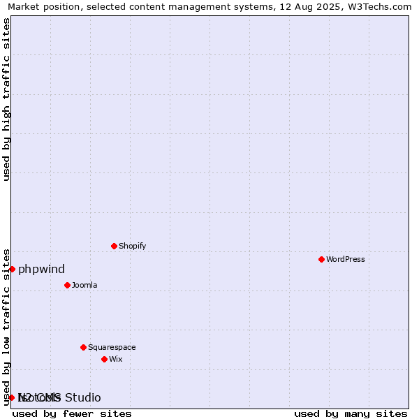 Market position of phpwind vs. N2 CMS vs. Isotools Studio