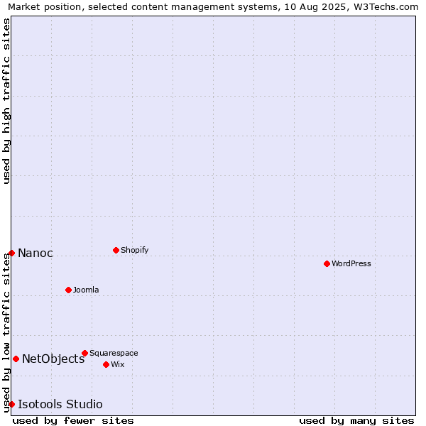 Market position of NetObjects vs. Nanoc vs. Isotools Studio