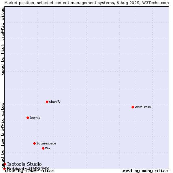 Market position of Isotools Studio vs. Navigate CMS vs. Netgenerator CMS