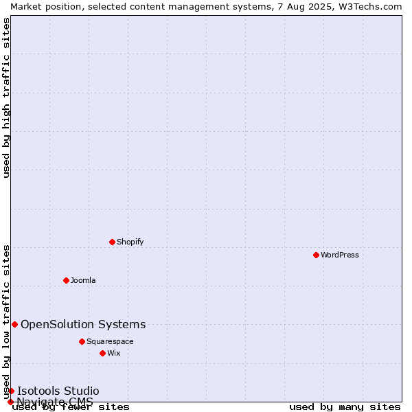 Market position of OpenSolution Systems vs. Isotools Studio vs. Navigate CMS