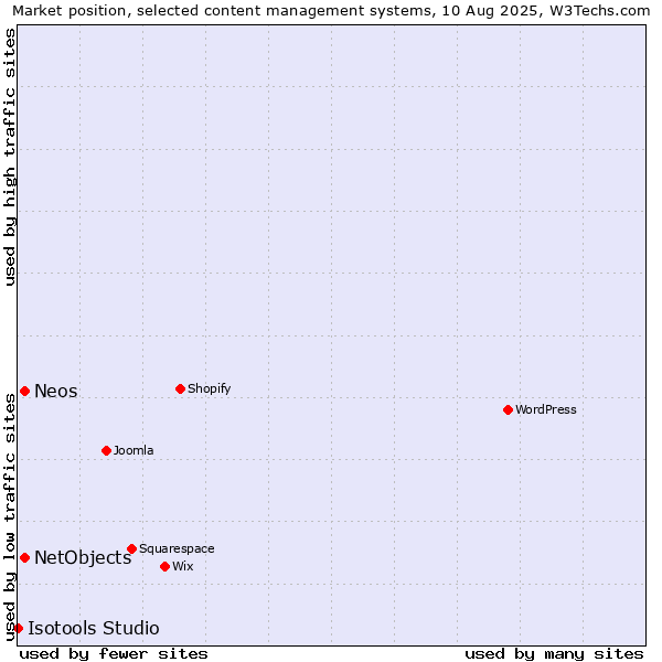Market position of NetObjects vs. Neos vs. Isotools Studio