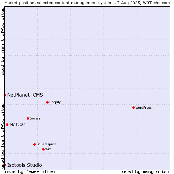 Market position of NetCat vs. NetPlanet iCMS vs. Isotools Studio