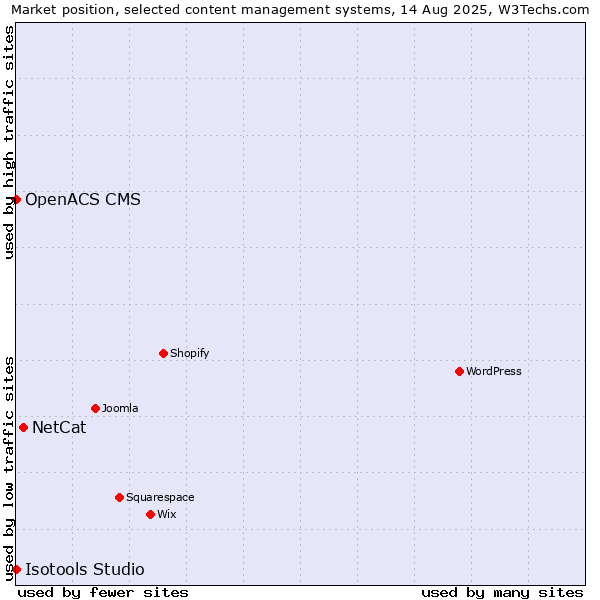 Market position of NetCat vs. OpenACS CMS vs. Isotools Studio