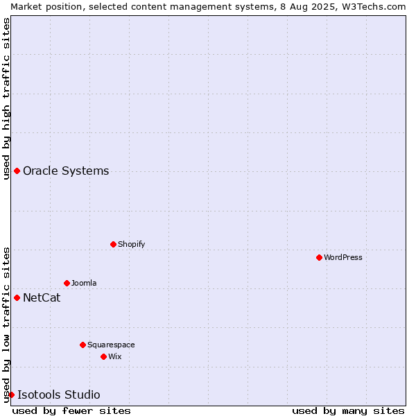 Market position of Oracle Systems vs. NetCat vs. Isotools Studio