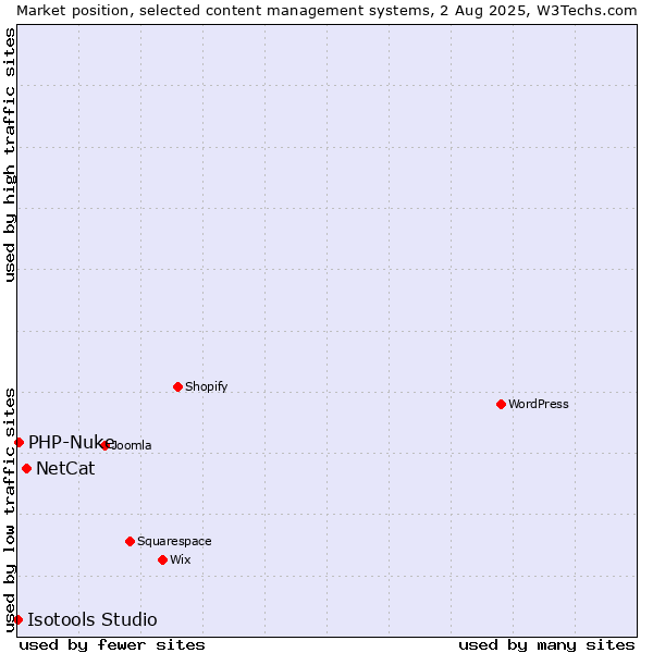 Market position of NetCat vs. PHP-Nuke vs. Isotools Studio